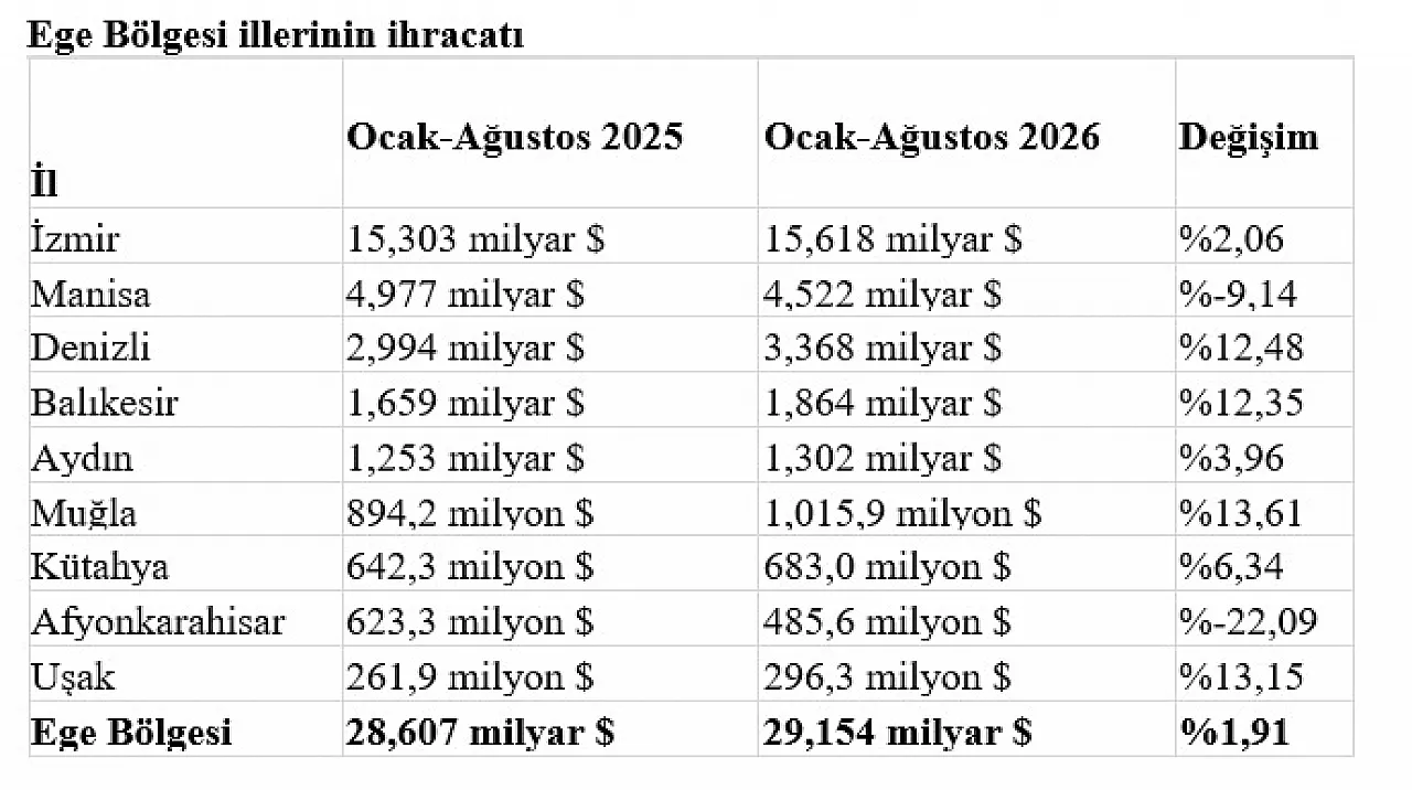 Afyon'un İhracatında Yüzde 22 Gerileme