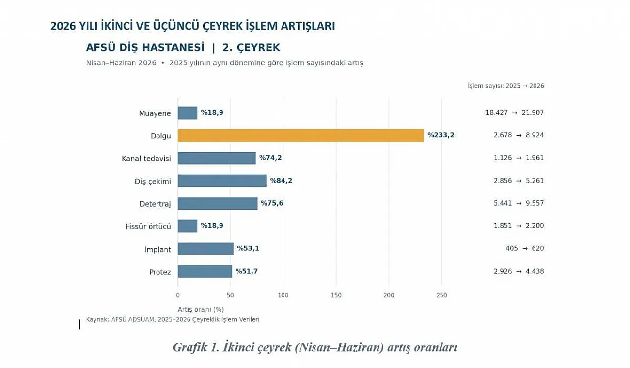 AFSÜ Diş Hastanesi Hizmette Sınır Tanımıyor: Dolgu İşlemlerinde Dev Artış!