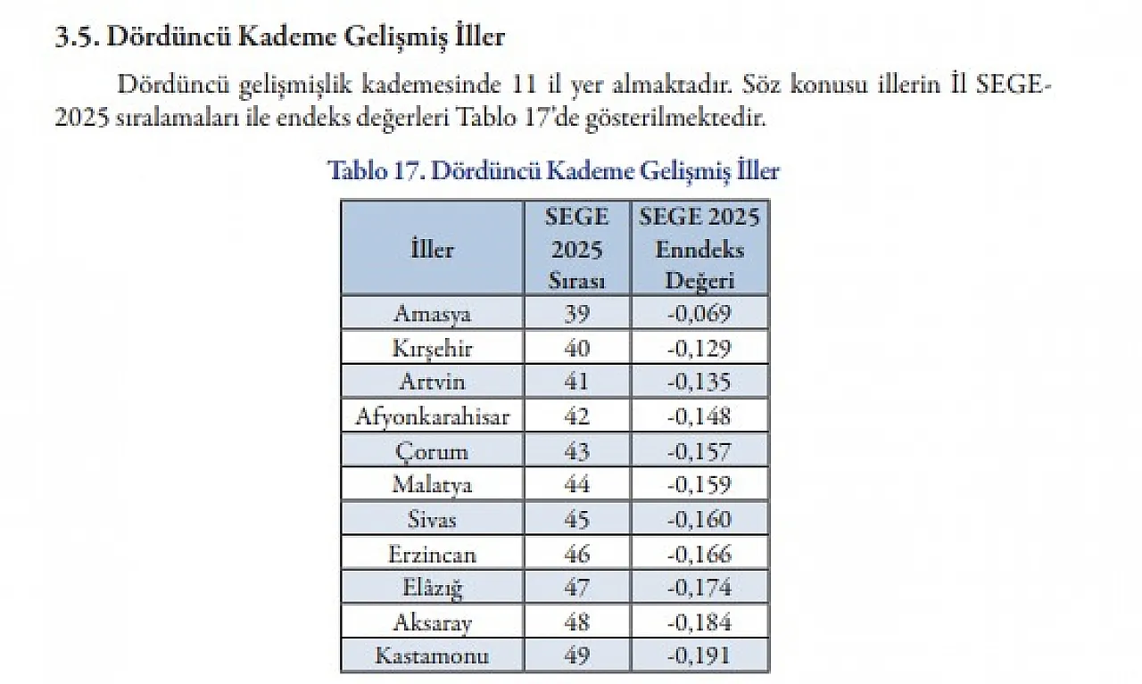 Sanayi ve Teknoloji Bakanlığı Yayınladı… Afyon Kaçıncı Sırada?