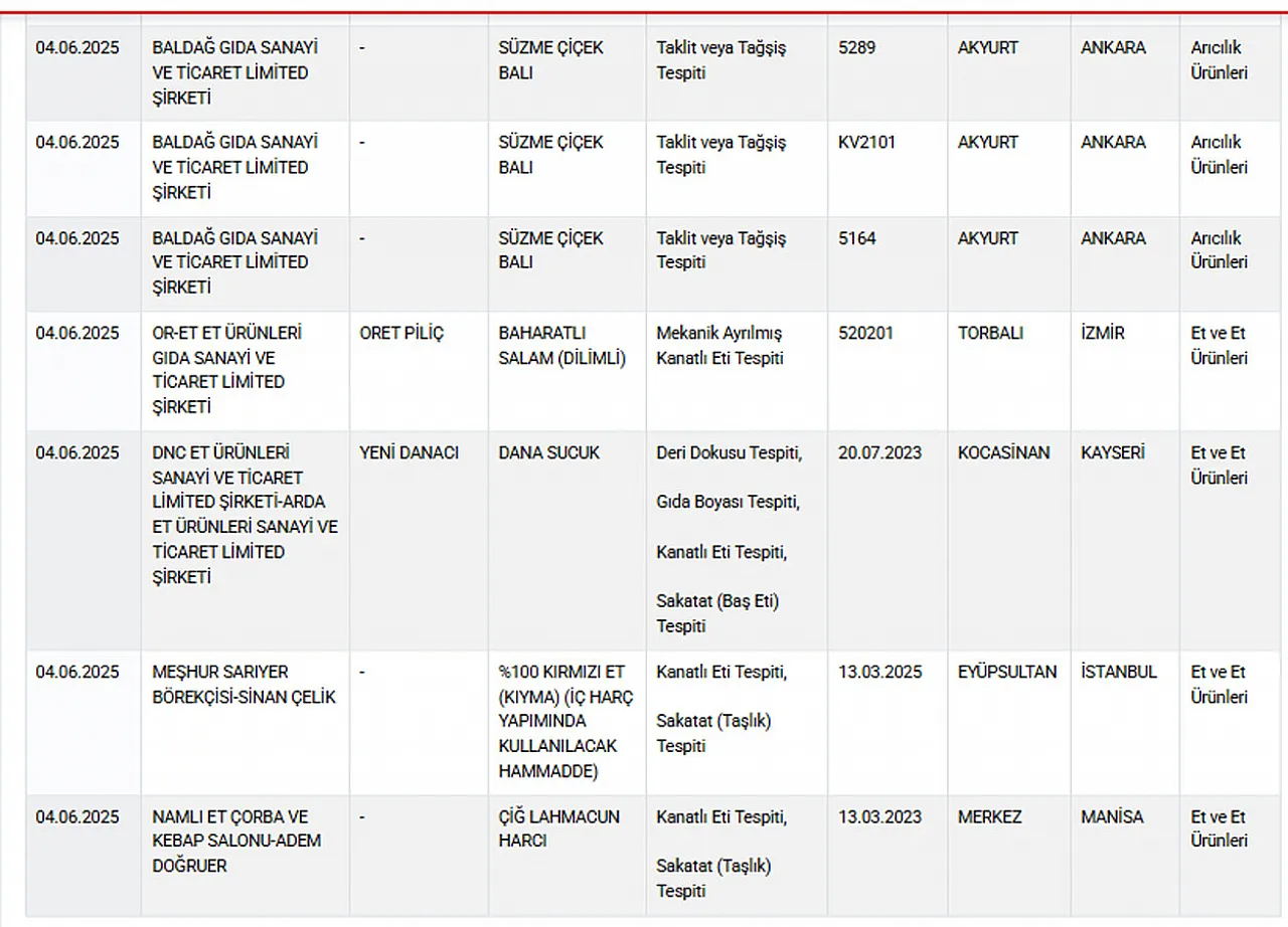 Gıda Sahtekarları Listesi Güncellendi. Afyon Markaları Var mı?