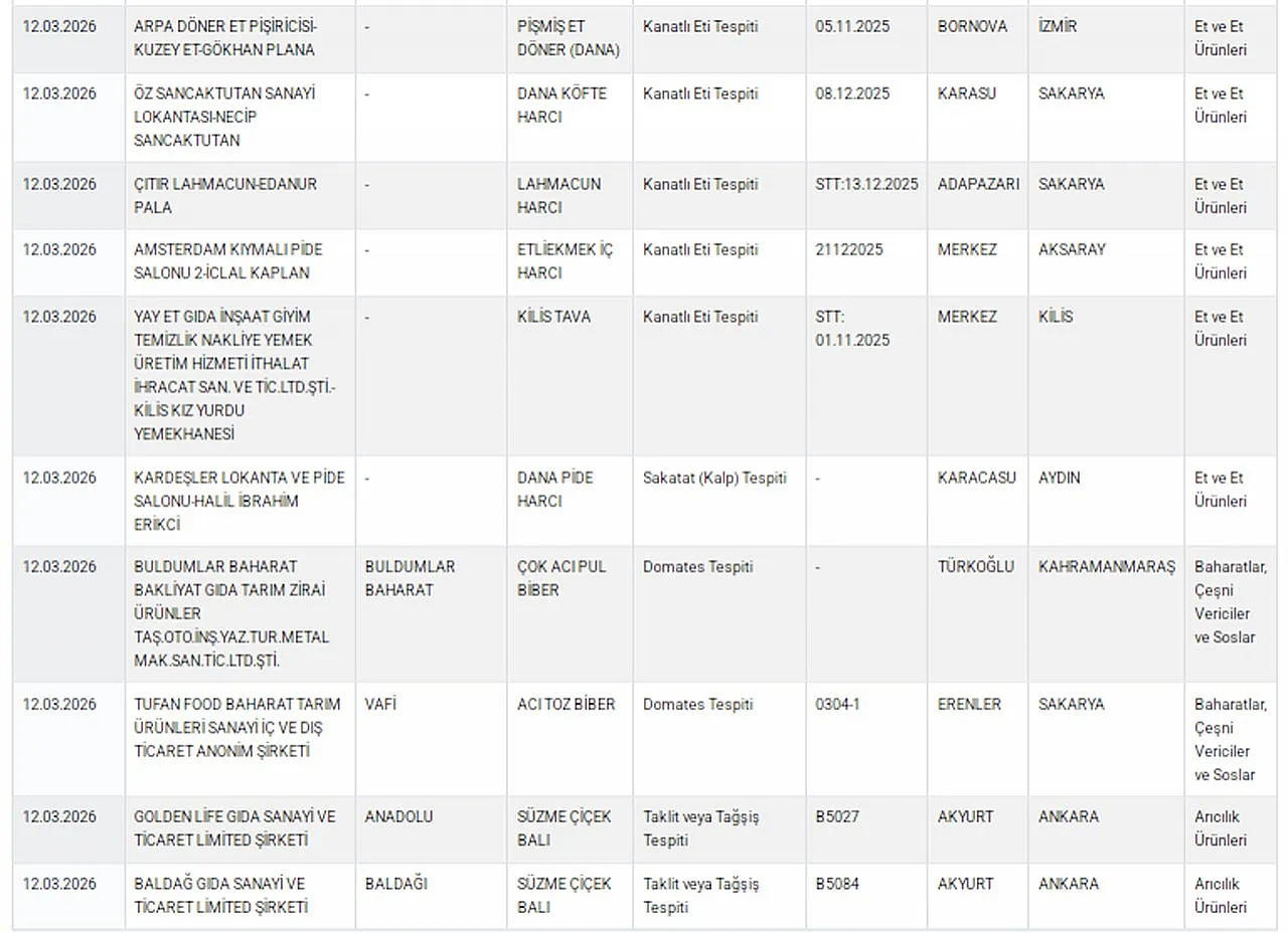 Bakanlık 64 Markayı İfşa Etti: Afyon'dan da Markalar Var