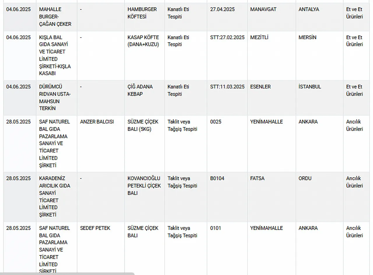 Gıda Sahtekarları Listesi Güncellendi. Afyon Markaları Var mı?