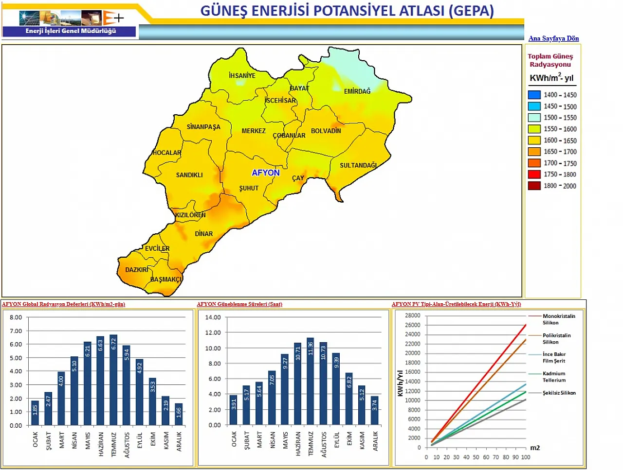 Afyonkarahisar'ın Güneş Potansiyeli Rakamlarla Ortaya Çıktı