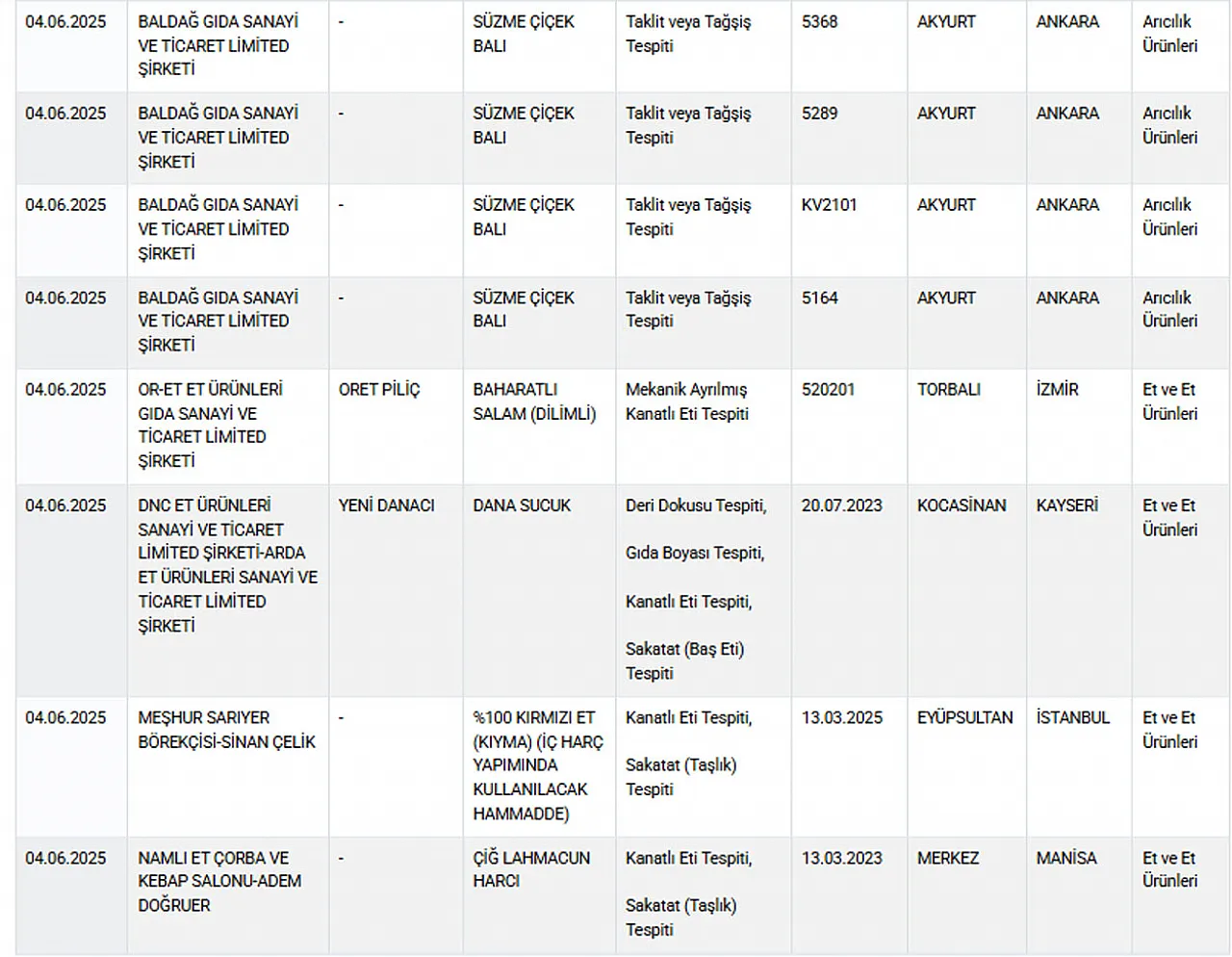 Gıda Sahtekarları Listesi Güncellendi. Afyon Markaları Var mı?