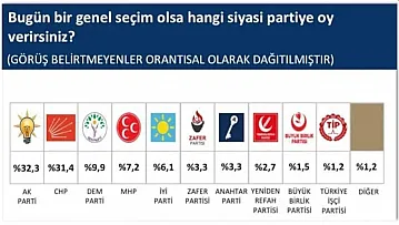 SONAR'ın Anketinde AK Parti Birinci