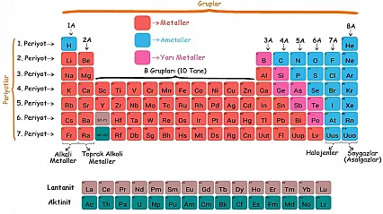 Periyodik Cetvelde Yer Alan Elementlerin Tamamının Atom Numaraları Toplamı Kaçtır?