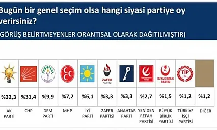 SONAR'ın Anketinde AK Parti Birinci