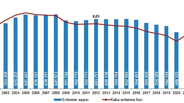 2023 Yılında Evlenen Çiftlerin Sayısı Arttı