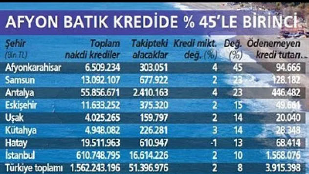 Afyon batık kredide rekora koştu