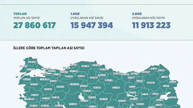 Afyon’da 261 bin 683 kişi aşılandı
