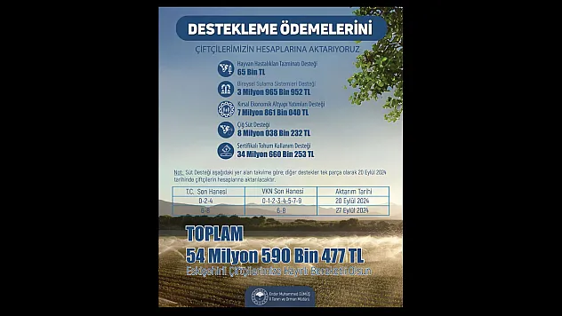 Çiftçiye 54 Milyon 590 Bin 477 Lira Tarımsal Destek