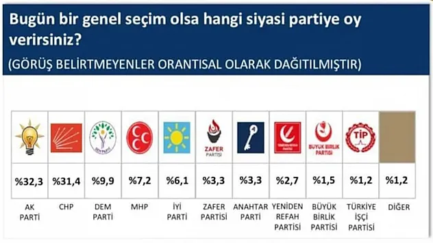 SONAR'ın Anketinde AK Parti Birinci