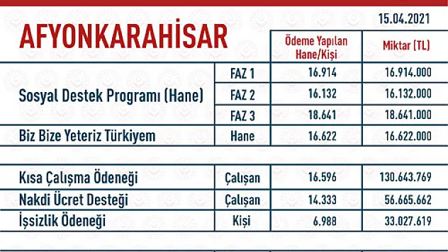 Sosyal Koruma Kalkanı’ndan  Afyonkarahisar’a 307 bin TL