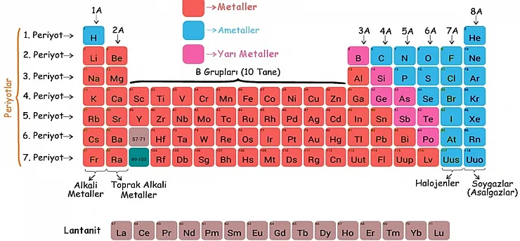 Periyodik Cetvelde Yer Alan Elementlerin Tamamının Atom Numaraları Toplamı Kaçtır?