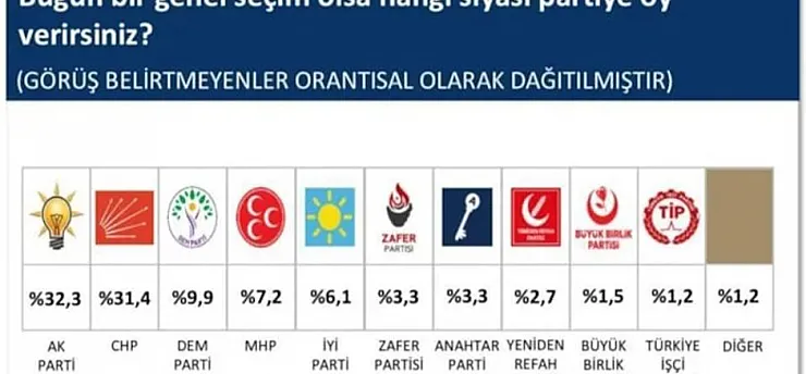 SONAR'ın Anketinde AK Parti Birinci