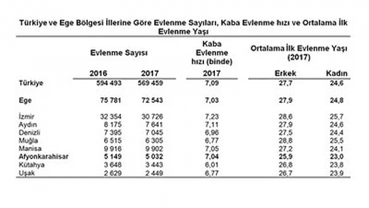 2017 yılında Afyon'da 5 bin 32 çift evlendi