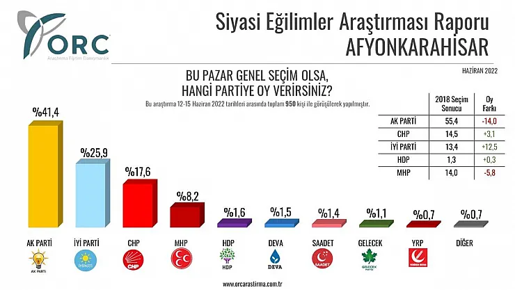 Afyon’da hangi parti ne kadar oy alıyor?