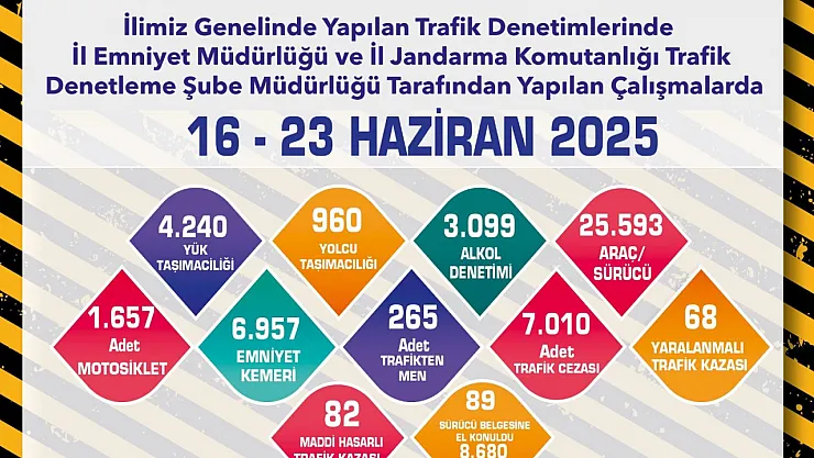 265 Araç Trafikten Men Edildi