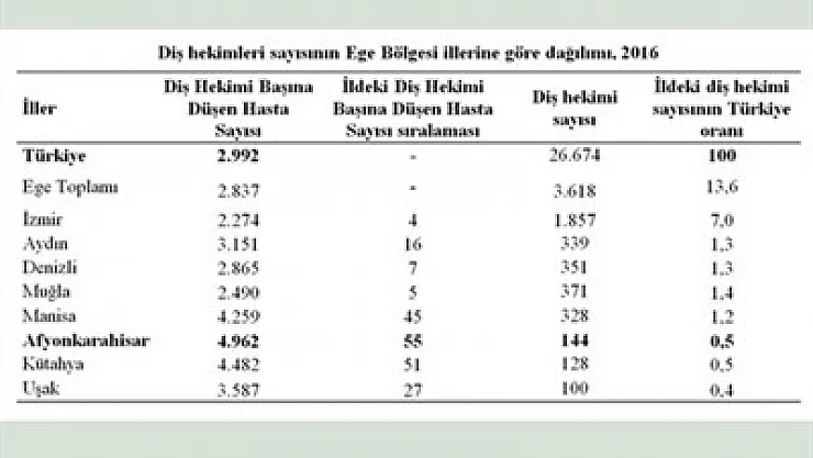 Afyonkarahisar'da diş hekimi başına 4 bin 962 hasta düşüyor