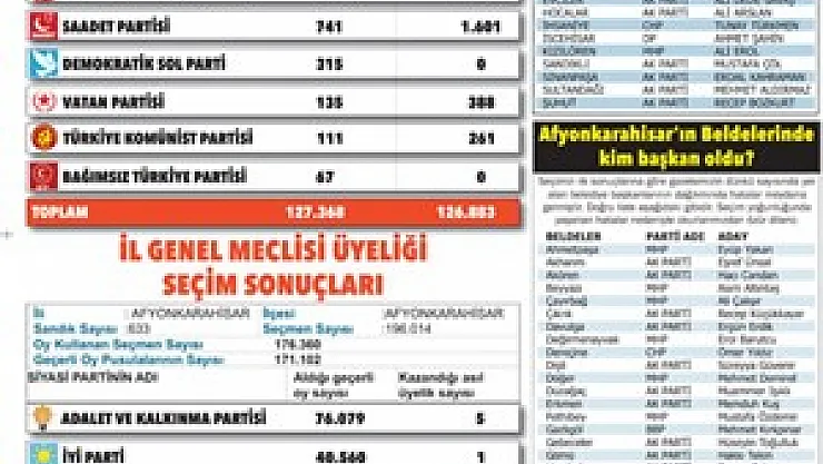 BELEDİYE BAŞKANLIĞI VE BELEDİYE MECLİS ÜYELİĞİ SEÇİMLERİ SONUÇLARI