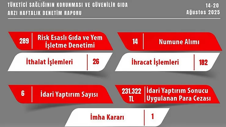 Gıda Güvenliğine Aykırı Davrananlara Eskişehir'de Cezalı Denetim