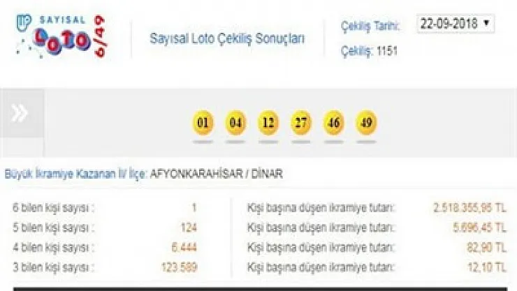 Sayısal milyoneri Dinar'dan çıktı – Kocatepe Gazetesi