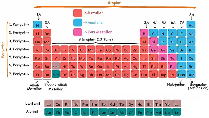 Periyodik Cetvelde Yer Alan Elementlerin Tamamının Atom Numaraları Toplamı Kaçtır?