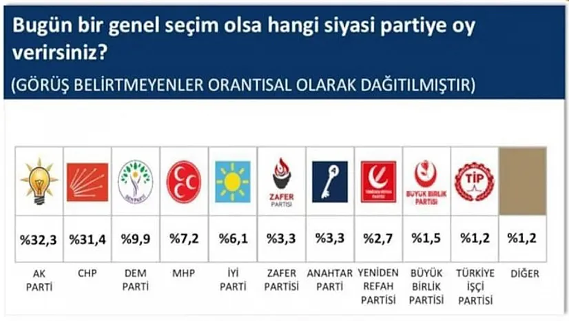 SONAR'ın Anketinde AK Parti Birinci